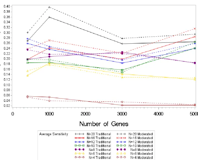 Figure 4.1. Average Sensitivity Values by Sample Size (4-20) by Test Statistic for Normal  Simulations 