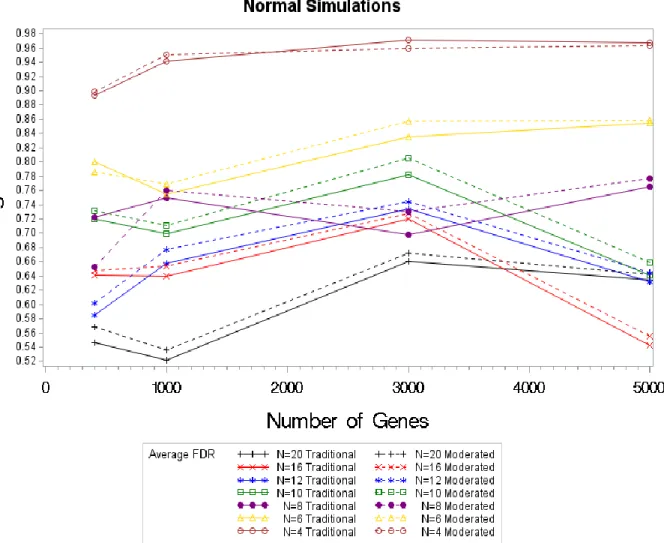 Figure 4.2. Average FDR Values by Sample Size (4-20) by Test Statistic for Normal Simulations 