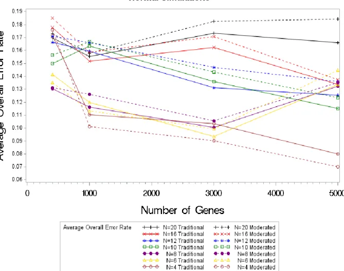 Figure 4.3. Average Overall Error Rate Values by Sample Size (4-20) by Test Statistic for  Normal Simulations 