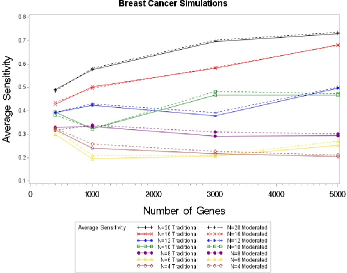 Figure 4.4. Average Sensitivity Values by Sample Size by Test Statistic for Breast Cancer  Simulations 