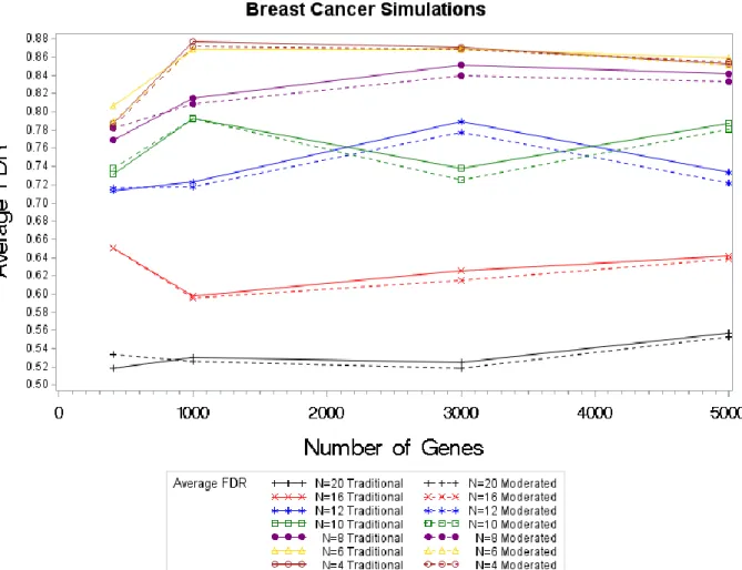 Figure 4.5. Average FDR Values by Sample Size by Test Statistic for Breast Cancer Simulations 