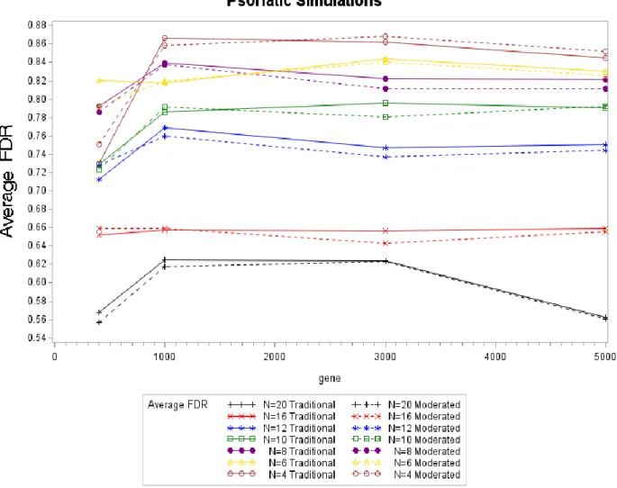 Figure 4.6. Average FDR Values by Sample Size by Test Statistic for Psoriatic Simulations 