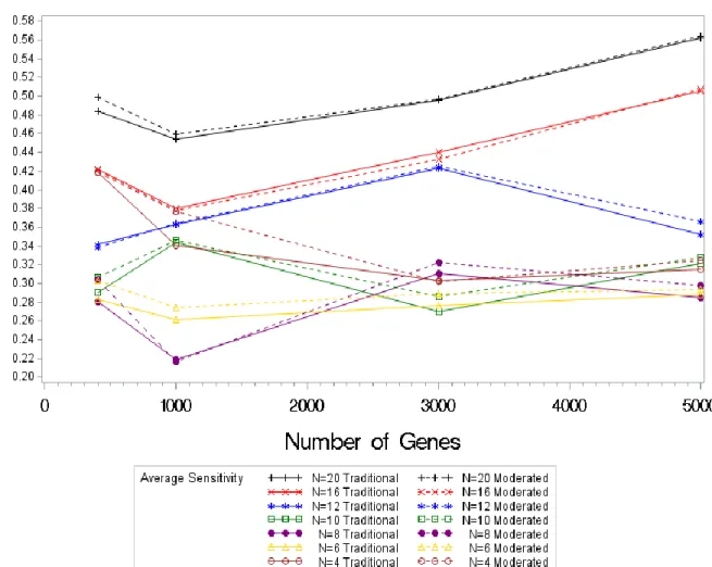 Figure 4.7. Average Sensitivity Values by Sample Size by Test Statistic for Psoriatic  Simulations 