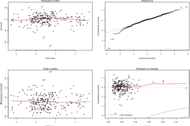 Figure Three: Residuals Studies  -1 0 1 2-20-10010 Fitted valuesResiduals Residuals vs Fitted91221270 -3 -2 -1 0 1 2 3-4-202Theoretical QuantilesStandardized residualsNormal Q-Q91221270 -1 0 1 20.00.51.01.52.0 Fitted valuesStandardized residuals Scale-Loca