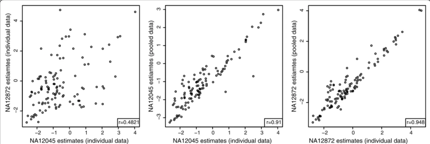 Figure 7 Scatterplots of log expression estimates from individual and pooled data with read removal