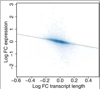 Figure 3 Impact on expression of transcript lengths adjustment. Smooth scatterplot of the log fold change in transcript length after adjusting for non-uniform read generation vs