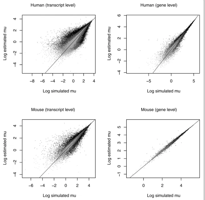 Figure 4 Isoform-level simulation scatterplots. Scatterplots comparing log-scale simulated vs