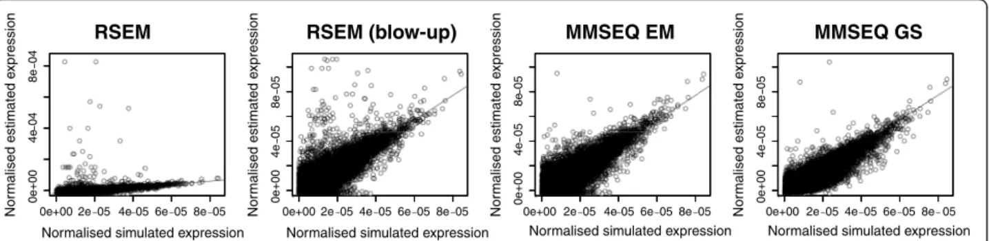 Figure 5 Scatterplots comparing RSEM with MMSEQ. Scatterplots comparing simulated vs. estimated normalized expression values from RSEM, MMSEQ EM and MMSEQ GS for a simulated human dataset
