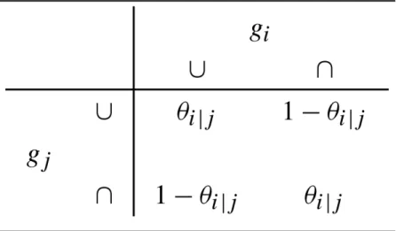 Table 1 Transition probabilities for g j  to activate g i