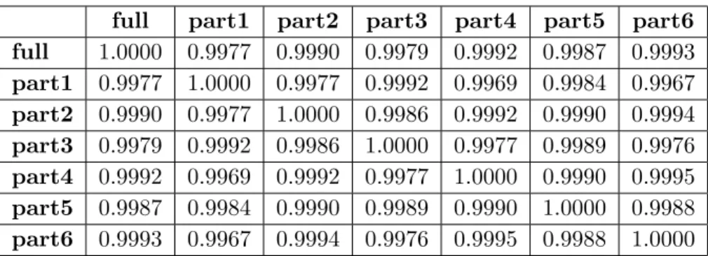 Table 3.7 Correlations between F 4 statistics corresponding to six analyses corresponding to five different way of partitioning and no  parti-tioning.