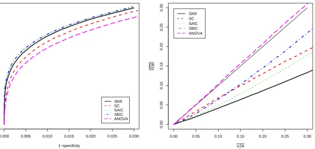 Figure 2.1 Genotype-by-time Interaction: Results for the Complete Data.
