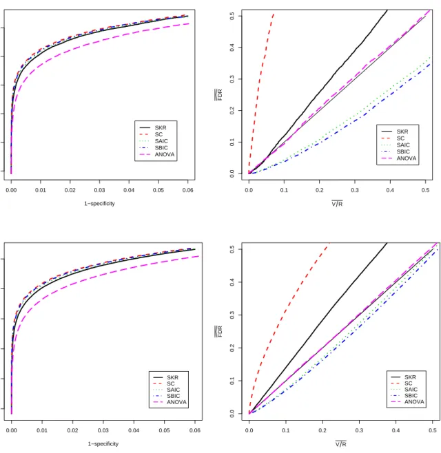 Figure 2.3 Time Test: Results for the Full Data Sets. Left: ROC curves corresponding to the five standard analysis methods for  test-ing time main effects when 1% (top) and 10% (bottom) of the genes are non-null