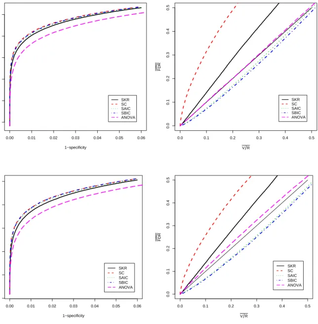 Figure 2.9 Time Test: Results for the Missing Data. Left: ROC curves corresponding to the five standard analysis methods for testing time main effects when 10% of the genes are non-null and no data are missing (top) or three microarray chips are missing (b
