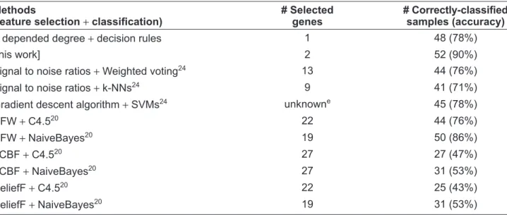 Table 12. Comparison of best prediction accuracy for the DLBCL dataset.