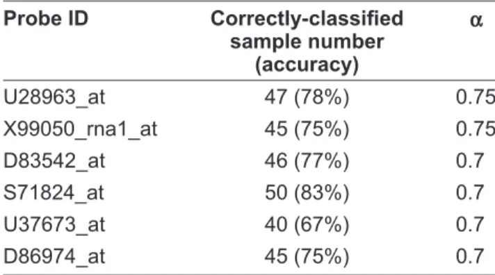 Table 1. 6 genes with high prediction accuracy in the  CNS tumor dataset. Probe ID Correctly-classiÞ ed sample number (accuracy) α U28963_at 47 (78%) 0.75 X99050_rna1_at 45 (75%) 0.75 D83542_at 46 (77%) 0.7 S71824_at 50 (83%) 0.7 U37673_at 40 (67%) 0.7 D86