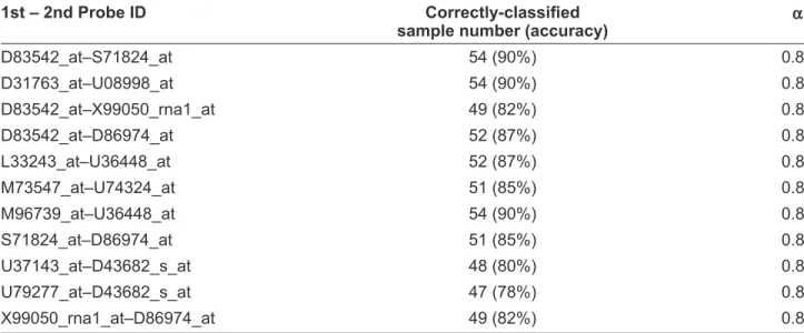 Table 2. 11 gene pairs with high prediction accuracy in the CNS tumor dataset.