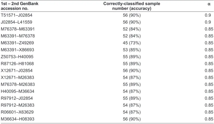 Table 4. 16 gene pairs with high prediction accuracy in the colon tumor-dataset.