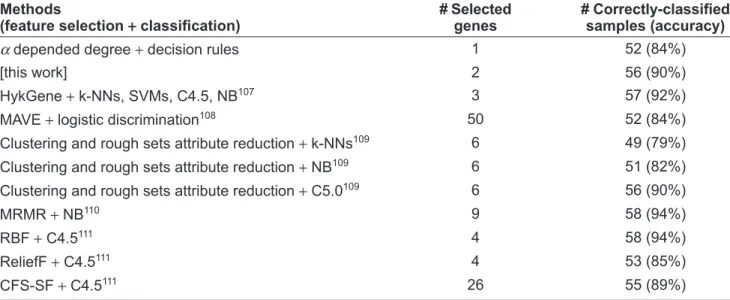Table 10. Comparison of best prediction accuracy for the colon tumor dataset.