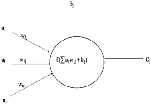 Figure 2.1 Generic processing element of neural network  2.1.2.3 Threshold functions 