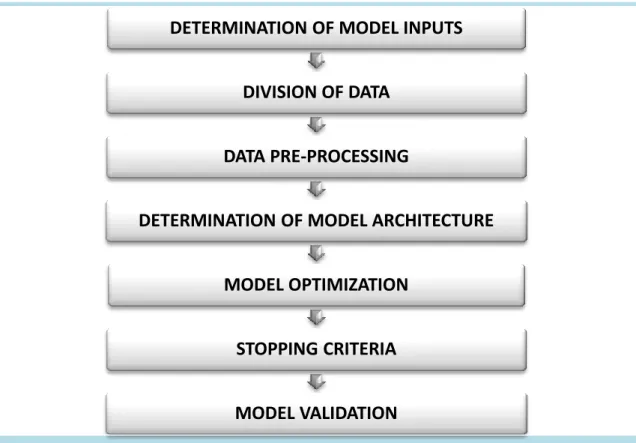 Figure 2.2 Flow chart of neural network modelling  2.1.4.1 Determination of Model Inputs 