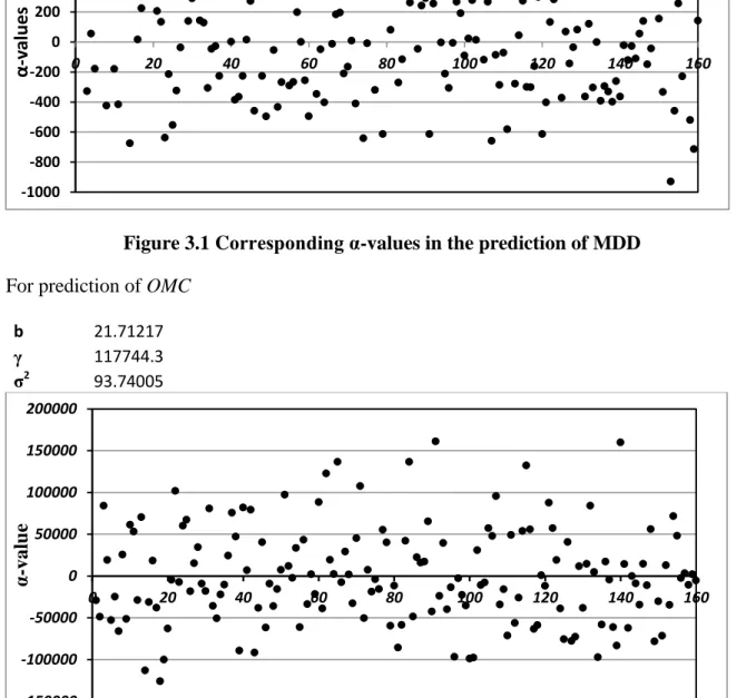 Figure 3.2 Corresponding α-values in the prediction of OMC  3.3.3 MARS model equation 