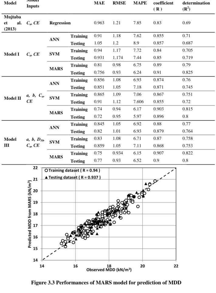 Table 3.6 Results of Different Models for Prediction of OMC of sandy soil 