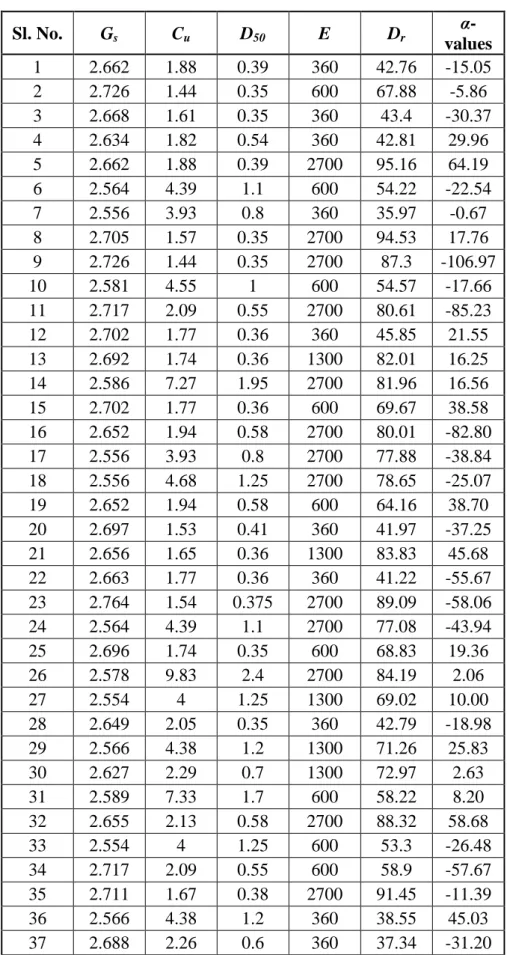 Table 4.3 Training database considered for the model development 