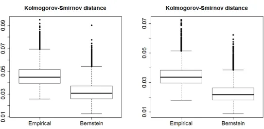 Figure 1: Comparison of the Bernstein copula and the empirical copula in the setting of Model 1 (left) and Model 2 (right) of Omelka et al