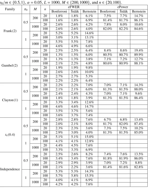 Table 1: Comparison of empirical FWER and power regarding Bonferroni, Šidák and Bernstein corrections under various weak dependency structures with m = 20, π 0 = m 0 /m ∈ {0.5, 1}, α = 0.05, L = 1000, M ∈ {200,1000}, and n ∈ {20,100}.