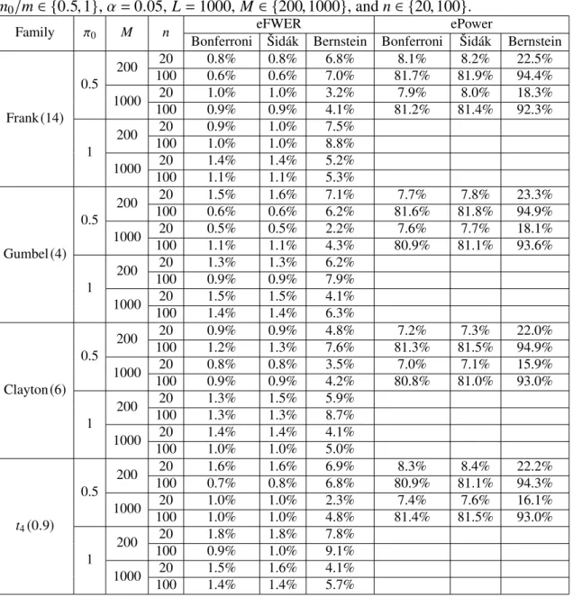 Table 2: Comparison of empirical FWER and power regarding Bonferroni, Šidák and Bernstein corrections under various strong dependency structures with m = 20, π 0 = m 0 /m ∈ {0.5, 1}, α = 0.05, L = 1000, M ∈ {200,1000}, and n ∈ {20,100}.