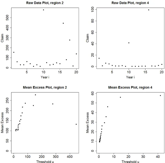 Figure 2: Raw data and mean excess plots for regions 2 and 4. The graphs in the upper panel display the data from Table 5 for j ∈ {2, 4}, respectively