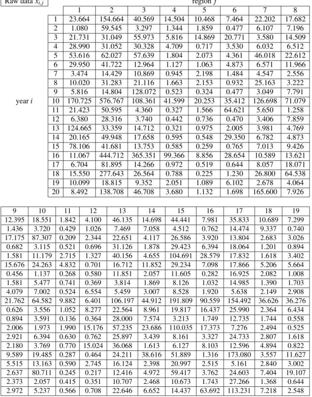 Table 5: Insurance claim data from 19 adjacent geographical regions over 20 years.