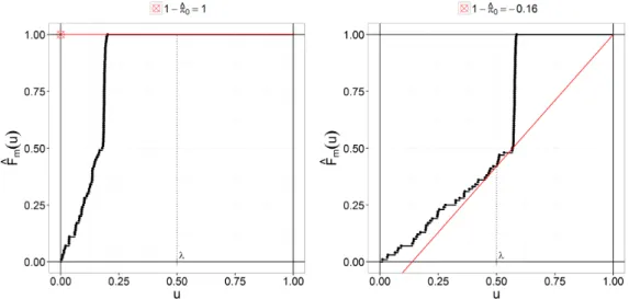 Figure 3: Computer simulations of the behavior of π ˆ SS 0 under a Gumbel-Hougaard copula with copula parameter η = 100