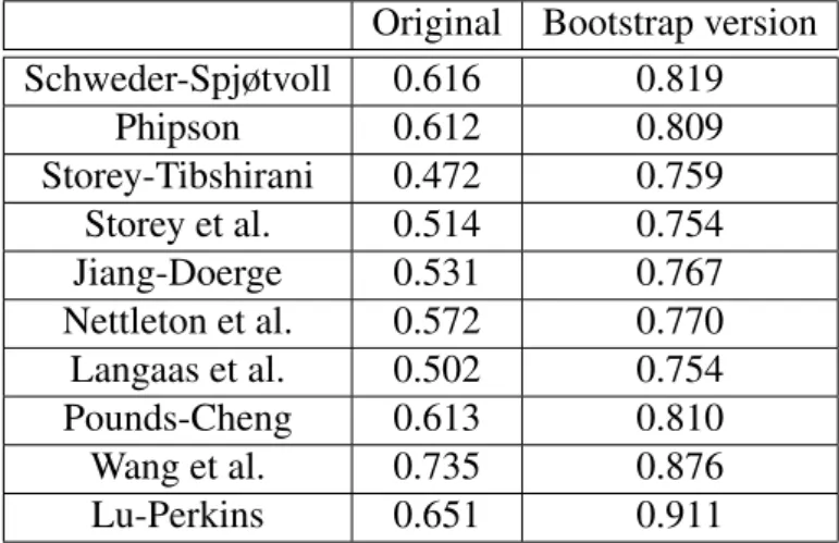 Table 9: Estimation of π 0 for different methods. The number of bootstrap repetitions has been set to B = 100.