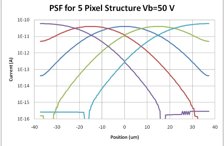 Fig. 3.18 Point spread function simulations showing current through pixels as a function of the source illumination position 
