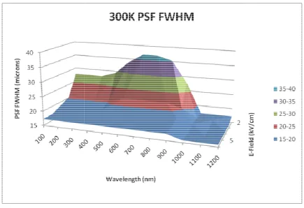 Fig. 3.21 FWHM of Simulated Simulated PSF for 100 – 1200 nm and 2 – 6 kV/cm kV/cm at 300 K 