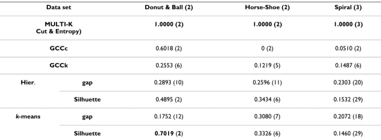 Table 1: The ARI values for the geometric data sets.