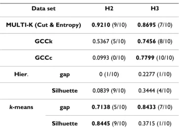 Table 2: Test results for high dimensional synthetic data sets. 