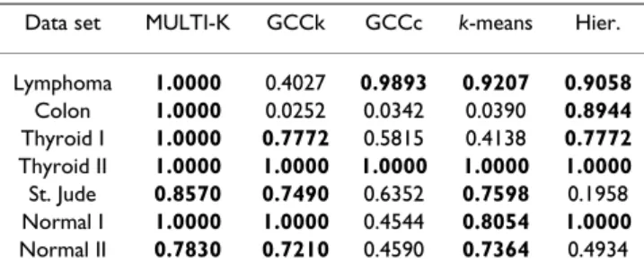 Table 5: Test results for known number of classes. 
