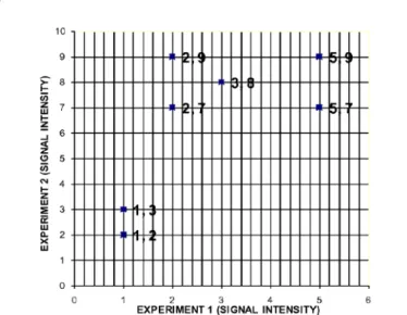 Table 1: Hypothetical Gene Expression data (Experiment 1 and Experiment  2). This is an example of 2×2 dimensional array containing two experiments carried  out with seven genes.