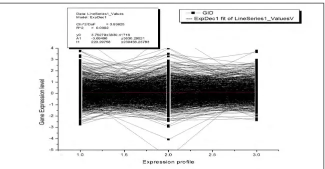 Fig 6: A cluster result plotted on log ratio and shift-log ratio on the result of Repulsion and attraction based clustering algorithm