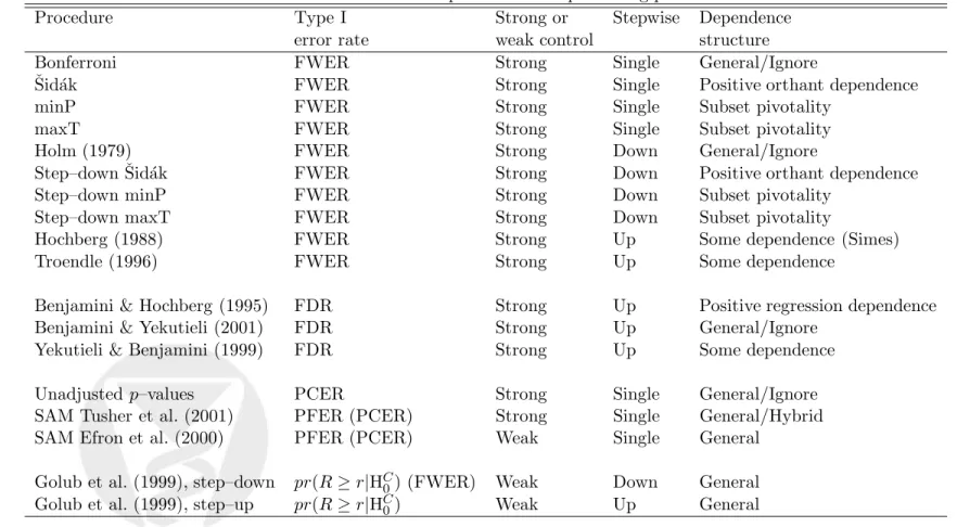 Table 1: Properties of multiple testing procedures.