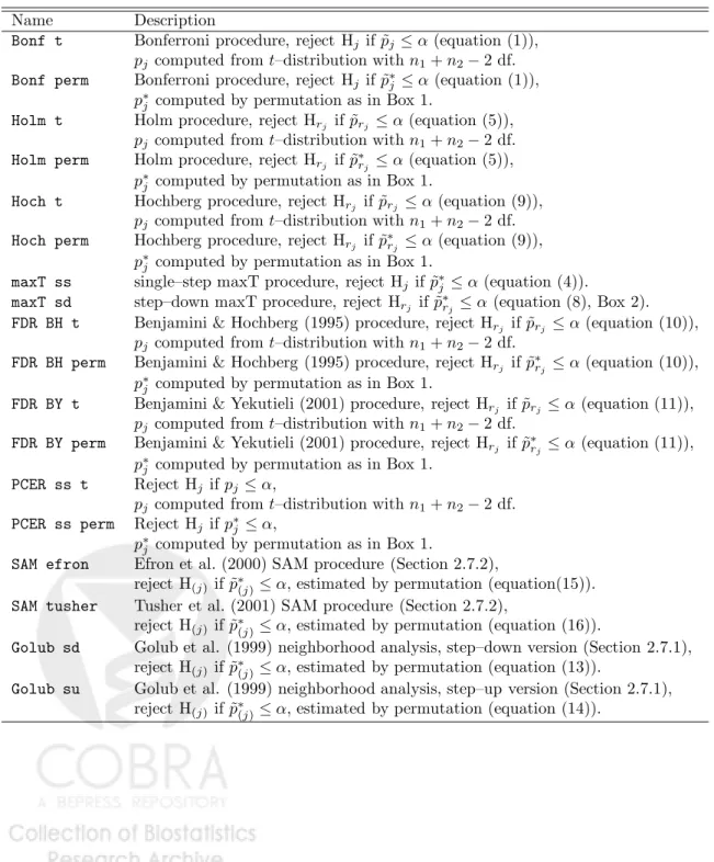 Table 2: Multiple testing procedures applied in simulation study.