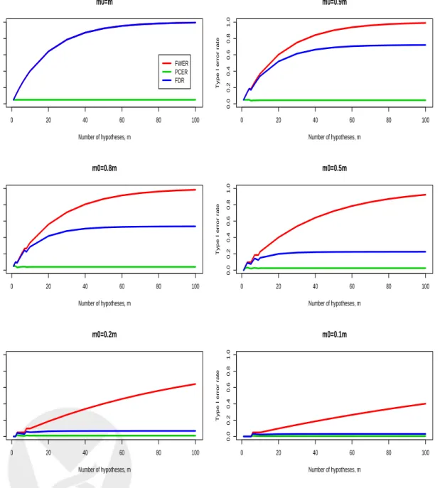 Figure 1: Type I error rates, simple example. Plot of Type I error rates vs. number of hypotheses m, for different proportions of true null hypotheses, m 0 /m = 1, 0.9, 0.8, 0.5, 0.2, 0.1