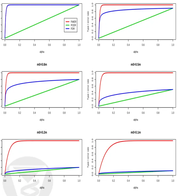 Figure 2: Type I error rates, simple example. Plot of Type I error rates vs. individual test size α, for different proportions of true null hypotheses, m 0 /m = 1 , 0.9, 0.8, 0.5, 0.2, 0.1