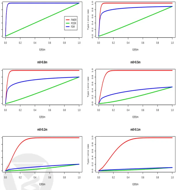 Figure 3: Type I error rates, simple example. Plot of Type I error rates vs. expected propor- propor-tion of rejected hypotheses E(R)/m, for different proporpropor-tions of true null hypotheses, m 0 /m = 1 , 0.9, 0.8, 0.5, 0.2, 0.1