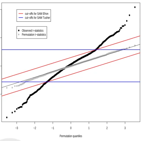 Figure 6: SAM cut–offs. Quantile–Quantile plot of t–statistics for the bacteria dataset
