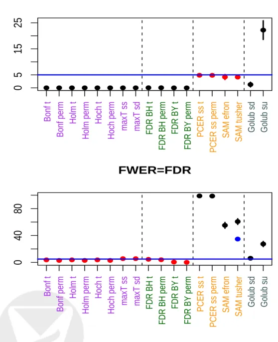 Figure 7: Simulation 0 – Complete null. PCER, FWER, and FDR for different multiple testing procedures
