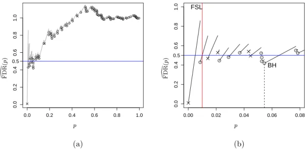 Figure 2.2: Figure (a) shows a simulated example of Storey’s [ FDR (with λ = 0.5) as a function of the significance level p