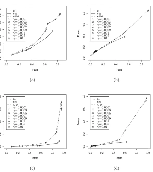 Figure 2.3: Relationship between power and false discovery rate for three methods. (a) µ = 2, m = 1000, π 0 = 0.99; (b) µ = 2, m = 100, π 0 = 0.99; (c) µ = 1, m = 1000, π 0 = 0.99;